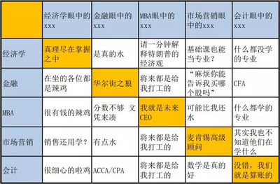 商科“鄙视链”的诞生,听说学金融的看不起读MBA的?|武汉GMAT培训