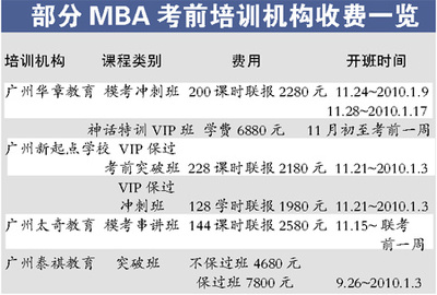 建议:MBA考前培训现阶段宜报冲刺班